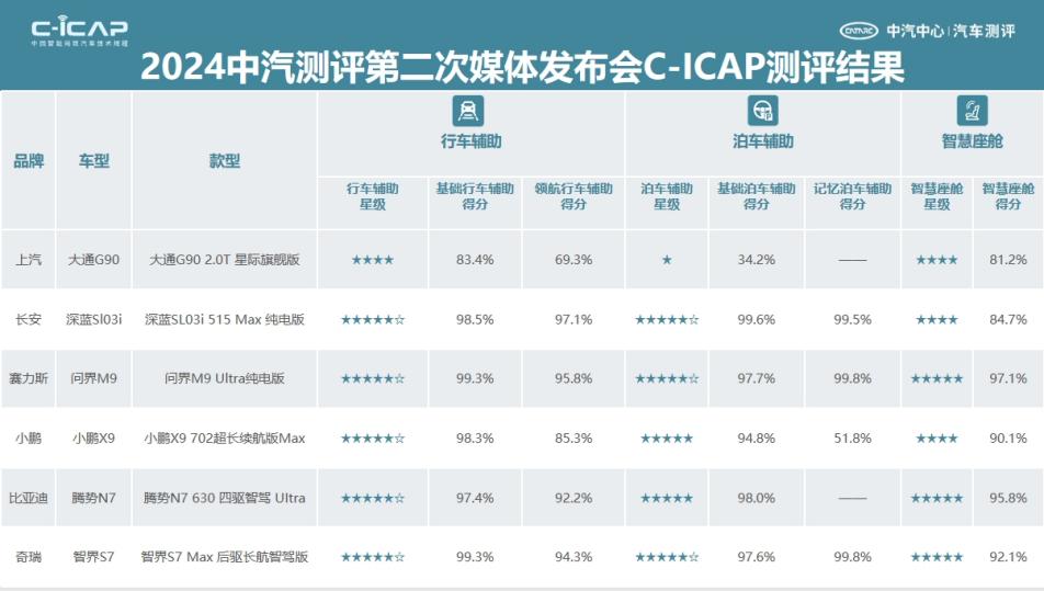 ICAP919測評結果